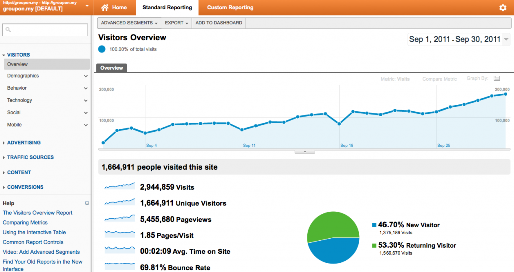 Groupon MY - Google Analytics - Visitor Traffic - Sept 2011