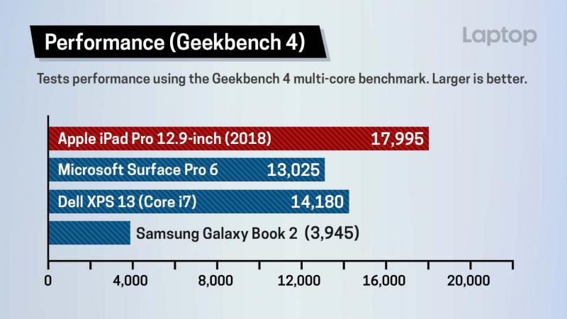 iPad Pro benchmarks