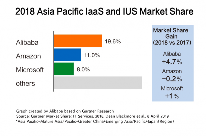 Alibaba Cloud 2018 Asia Pacific Market Share