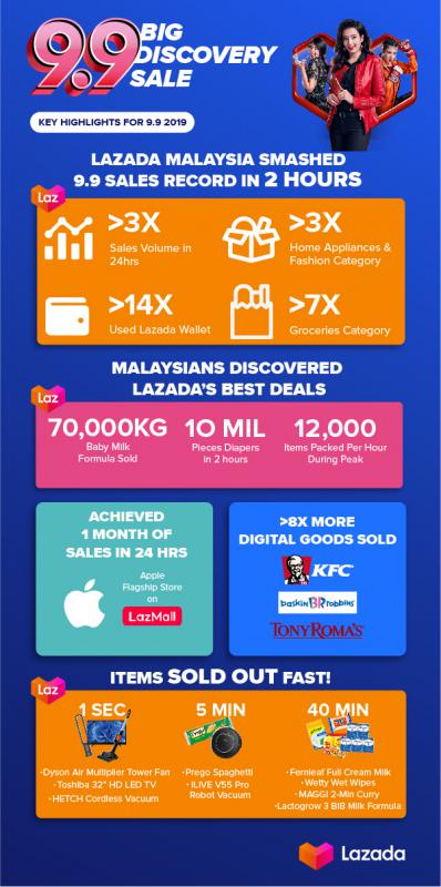 Lazada 9.9 Big Discovery Sale infographic