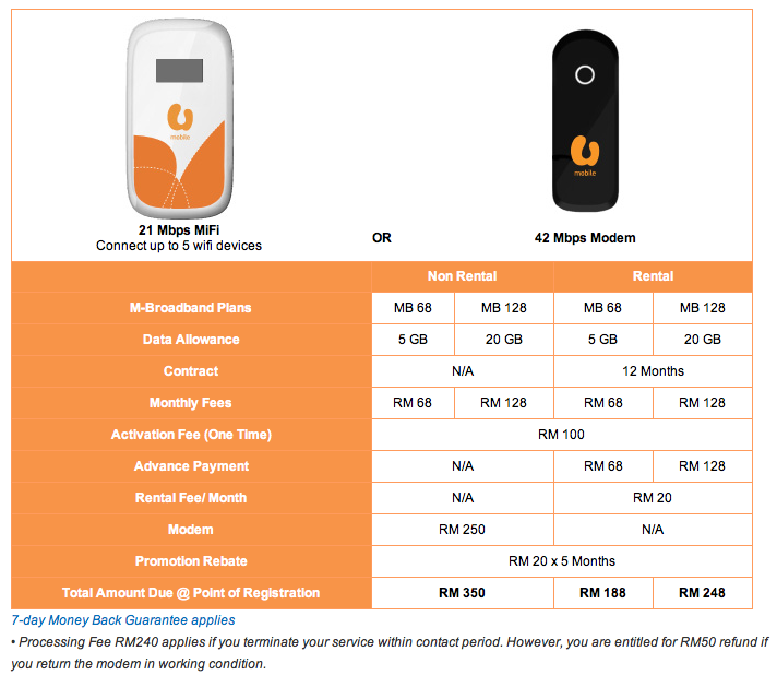 U Mobile 42Mbps plans snapshot U Mobile 42Mbps plans snapshot